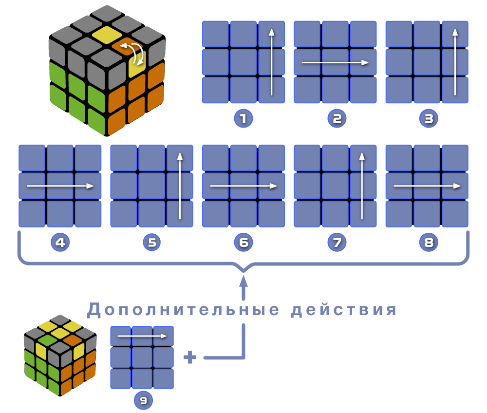 Схема ориентации желтых углов кубика Рубика - вариант 1