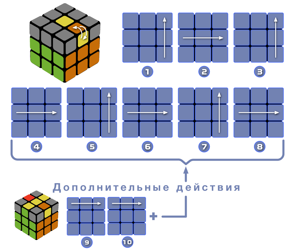Схема ориентации желтых углов кубика Рубика - вариант 2