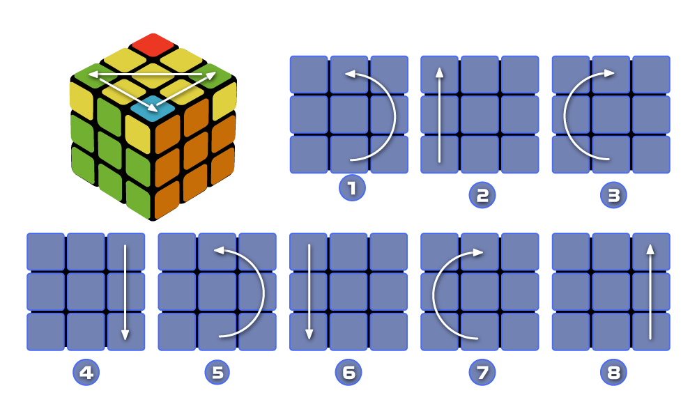 Схема расстановки желтых углов кубика Рубика - вариант 2